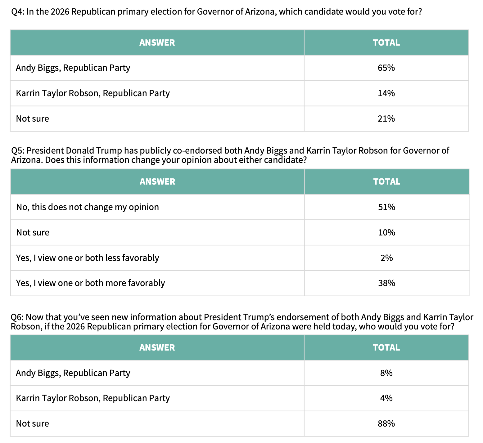 Arizona Governors Race